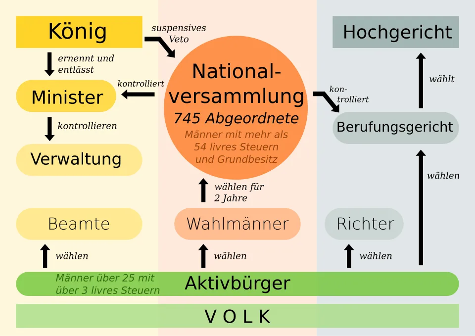 Die französische Verfassung von 1791