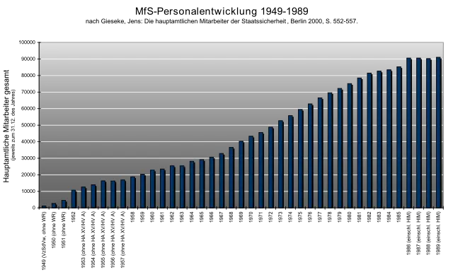 MfS-Personalstatistik hauptamtliche Mitarbeiter 1949–1989