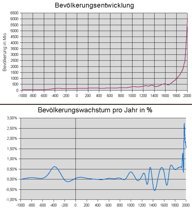 Abb. 1: die Bevölkerungsentwicklung der Welt