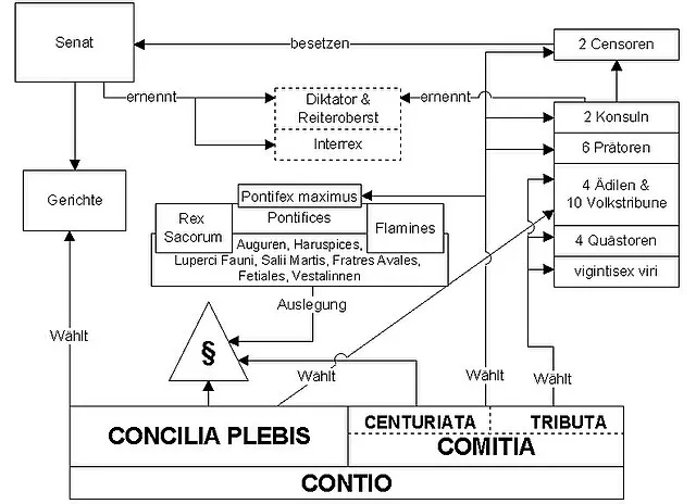 Schematische Darstellung des Staatsaufbaus der römischen Republik seit Sulla, also 78 v. Chr.