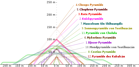 Schaubild: Größenvergleich verschiedener Pyramiden im Profil - Erstellt von: Cmglee; Übersetzt von: Timwi - 2011 - Wikimedia Commons
