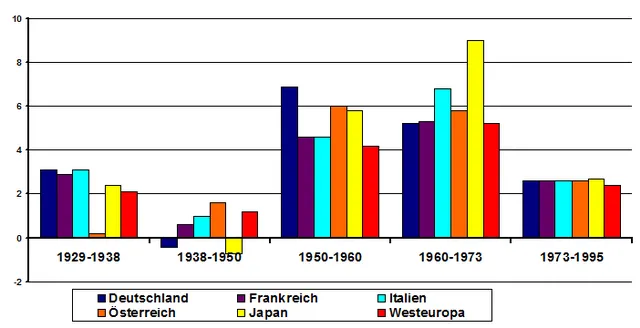 Durchschnittliches Produktivitätswachstum Deutschlands, Frankreichs, Italiens, Österreichs, Japans und Westeuropas während des Goldenen Zeitalters im Vergleich zu den Perioden davor und danach