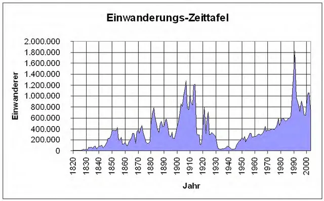 Einwanderungszahlen von 1820 bis 2003