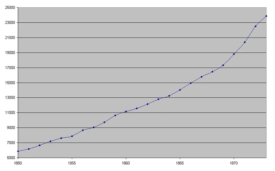 Streckenkilometer der Eisenbahnen im Gebiet des Deutschen Bundes 1850–1873