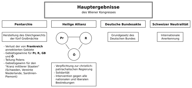 Ergebnisse des Wiener Kongresses (Schema)