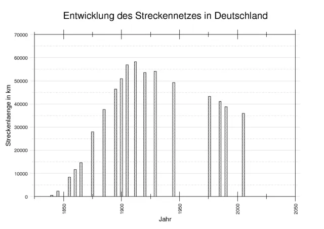 Säulendiagramm zur Entwicklung des deutschen Eisenbahnnetzes