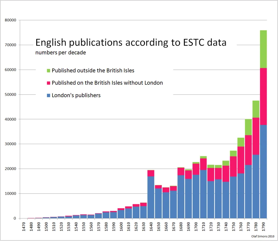 Die englische Buchproduktion explodiert in den 1760er Jahren.[12]
