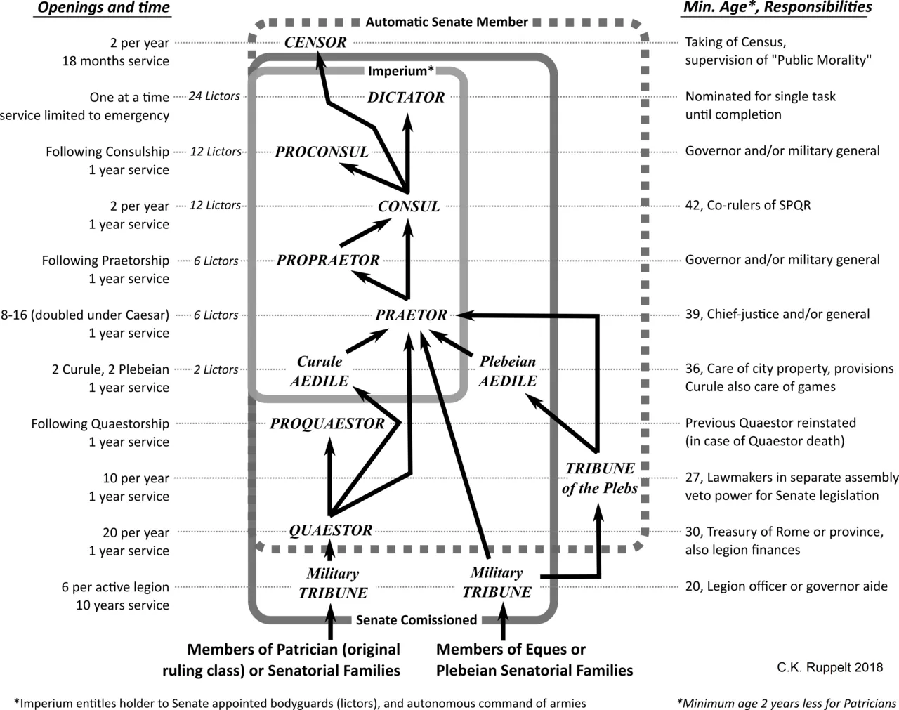 Schematische Darstellung der Karrierewegen und Positionen im Cursus honorum zur Zeit von Julius Caesars Aufstieg im 1. Jahrhundert v. Chr.