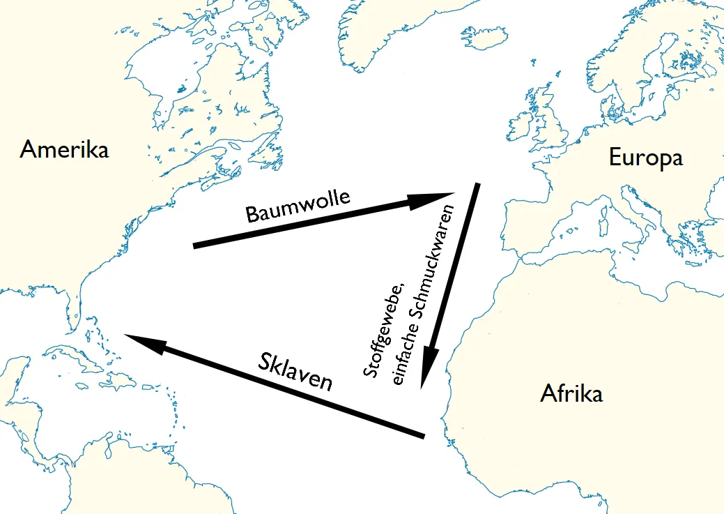 Darstellung des Dreieckshandels zwischen Afrika, Amerika und Europa