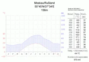 Walter/Lieth-Klimadiagramm eines humiden kontinentalen Klimas auf der Nordhalbkugel