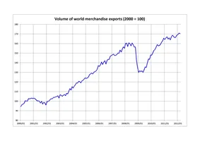 Reale Entwicklung der weltweiten Waren-Exporte 2000–2012