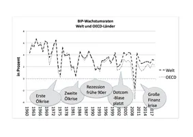 Reales Wachstum der Welt und der OECD-Staaten nach Weltbank-Daten und OECD-Daten.