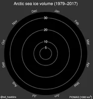 Diese Animation zeigt die monatliche Entwicklung des Meereises von 1979 bis 2017.