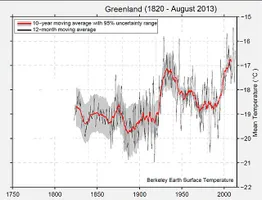 Jahresmitteltemperaturen in Grönland