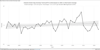 Zeitliche Entwicklung der maximalen Ausdehnung des antarktischen Meereises zwischen 1980 und 2022