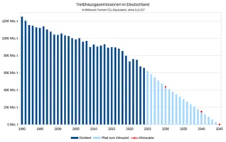 Entwicklung der Treibhausgasemissionen und Klimaziele in Deutschland
