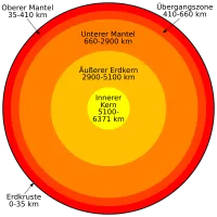 Aufbau der Erde: wichtigste Schalen und ihre durchschnittliche Tiefe (chemisches und rheologisches Modell vermischt)
