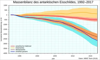 Zwischen 1992 und 2017 hat der antarktische Eisschild zunehmend an Masse verloren (blaue Linie), seit 2012 verlieren alle Regionen Eis.[24]