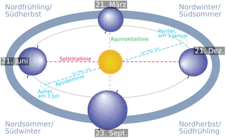 Die vier Jahreszeiten