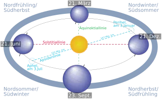 Jahreszeiten. Erläuterung: 1. 21. März; 2. 22. Dezember; 3. 21. Juni; 4. 23. September. Grüne Linie = Äquator, Blaue Linie= Linie der Apsiden, Rote Linie= Linie der Sonnenwende.