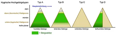 Hygrische-Hochgebirgstypen.jpg