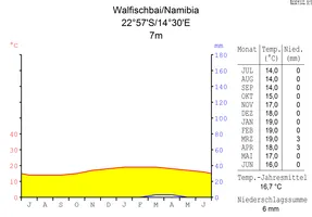 Walter/Lieth-Klimadiagramm eines Wüstenklimas auf der Südhalbkugel