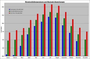 Monatsmitteltemperaturen und monatliche Abweichungen für Deutschland