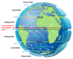 Planetarische Zirkulation. Die Innertropische Konvergenzzone (ITC) liegt im Jahresmittel etwa fünf Breitengrade oberhalb des Äquators, da sich auf der Nordhalbkugel größere Landmassen befinden, die sich stärker erwärmen als die Ozeane der Südhalbkugel.