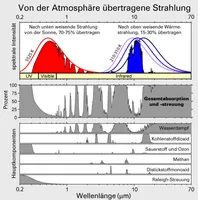 70 bis 75 % der von der Sonne emittierten kurzwelligen Strah­lung (rot) gelangen durch die Atmosphäre auf die Erdober­fläche, die sich dadurch erwärmt und langwellige Infrarot­strah­lung aussendet (blau), deren Abstrahlung ins All von Treibhaus­gasen behindert wird. Eingezeichnet sind drei Strahlungskurven der Infrarotstrahlung von Körpern zwischen −63 °C und +37 °C (violett, blau, schwarz). Die Grafiken darunter zeigen, welche Treibhausgase welche Teile des Spektrums absorbieren.