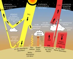 Beispiel einer Modellrechnung von 2009 zur mittleren jährlichen Strahlungsbilanz der Erde für den Zeitraum von März 2000 bis Mai 2004. Die Berechnungen wurden erstellt teils aufgrund von Satellitendaten (CERES) und teils aufgrund von Annahmen (Hypothesen). Die Breite der breiten Pfeile deutet die Proportionen des Energieflusses an.[15] Eine spätere Modellrechnung von 2013 ergab einen Energieüberschuss von 0,6 W/m², mit einem Unsicherheitsbereich von 0,2 bis 1,0 W/m².[16]