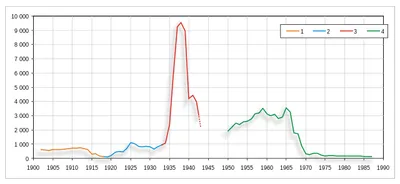 1.: 1902–1918, 2.: 1919–1933, 3.: 1933–1941, 4.: 1950–1987Verurteilungen nach § 175, 1902–1987ZeitraumHomosexualitätSodomieEpocheBesonderes Ereignis1902–1918H & S1907–1909 Harden-Eulenburg-Affäre1914–1918 Erster Weltkrieg1919–1933H & SWeimarer Republik1924 Fritz Haarmann1933–1941H & S„Drittes Reich“1935 Verschärfung1950–1969HNur Bundesrepublik1957 Abweisung Verfassungsbeschwerde1965 Gesellschaftlicher Wertewandel (z. B. Zweites Vatikanisches Konzil, Pillenknick, 68er-Bewegung)1970–1987HNur BundesrepublikNur mehr männliche Erwachsene mit männlichen Jugendlichen