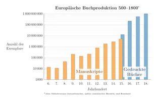 Der europäische Buchausstoß kletterte bis 1800 auf rund eine Milliarde Exemplare – ungefähr das Zweihundertfache der Handschriftenproduktion vor dem Buchdruck.[34]