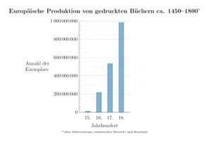 Produktionszahlen gedruckter Bücher in Europa bis 1800