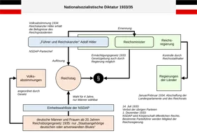 Schaubild: Das politische System des Reiches nach zwei Jahren Diktatur