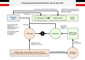 Alternatives Schaubild mit den wichtigsten Organen des Kaiserreiches