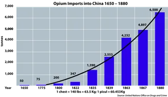 Graphische Darstellung der chinesischen Opium-Importe zwischen 1650 und 1880