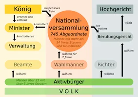 Die französische Verfassung von 1791