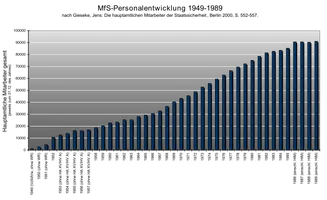MfS-Personalstatistik hauptamtliche Mitarbeiter 1949–1989