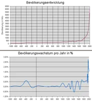 Abb. 1: die Bevölkerungsentwicklung der Welt
