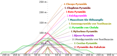 Schaubild: Größenvergleich verschiedener Pyramiden im Profil - Erstellt von: Cmglee; Übersetzt von: Timwi - 2011 - Wikimedia Commons