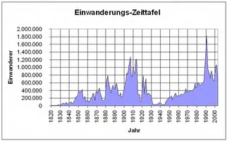Einwanderungszahlen von 1820 bis 2003