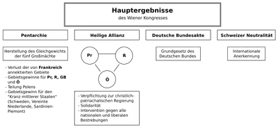 Ergebnisse des Wiener Kongresses (Schema)