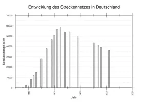 Säulendiagramm zur Entwicklung des deutschen Eisenbahnnetzes