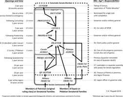 Schematische Darstellung der Karrierewegen und Positionen im Cursus honorum zur Zeit von Julius Caesars Aufstieg im 1. Jahrhundert v. Chr.