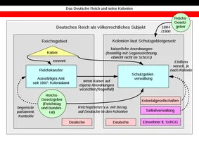 Das Reichsgebiet und die deutschen Kolonien, politisches Schaubild