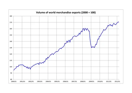 Reale Entwicklung der weltweiten Waren-Exporte 2000–2012