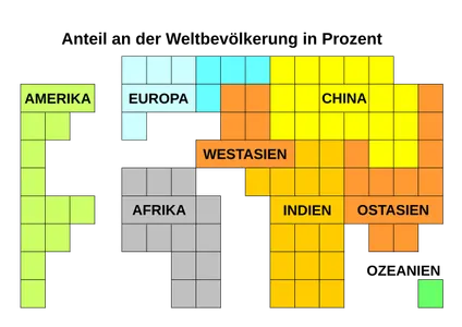 Anteile der Kontinente an der Weltbevölkerung
