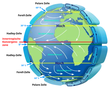 Planetarische Zirkulation. Die Innertropische Konvergenzzone (ITC) liegt im Jahresmittel etwa fünf Breitengrade oberhalb des Äquators, da sich auf der Nordhalbkugel größere Landmassen befinden, die sich stärker erwärmen als die Ozeane der Südhalbkugel.