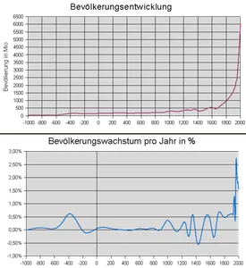 Abb. 1: die Bevölkerungsentwicklung der Welt