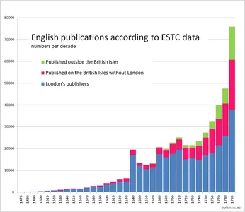 Die englische Buchproduktion explodiert in den 1760er Jahren.[12]